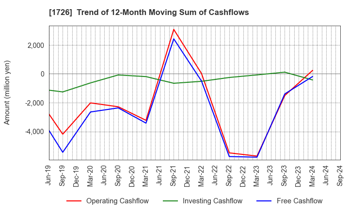 1726 Br. Holdings Corporation: Trend of 12-Month Moving Sum of Cashflows