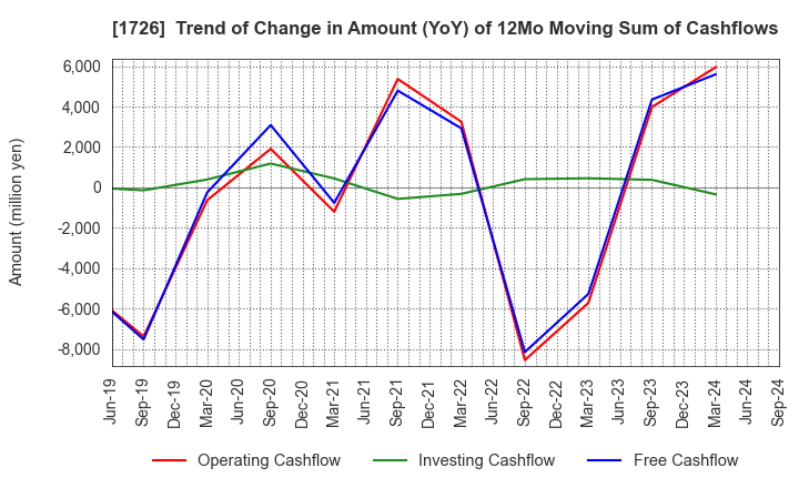 1726 Br. Holdings Corporation: Trend of Change in Amount (YoY) of 12Mo Moving Sum of Cashflows