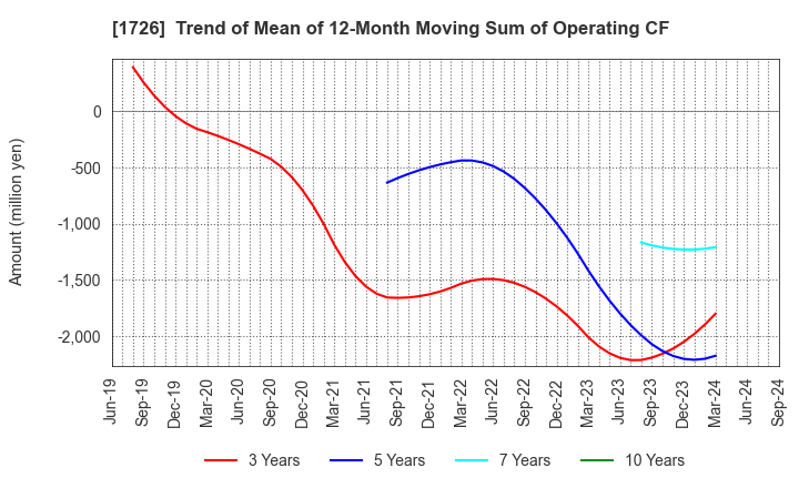 1726 Br. Holdings Corporation: Trend of Mean of 12-Month Moving Sum of Operating CF