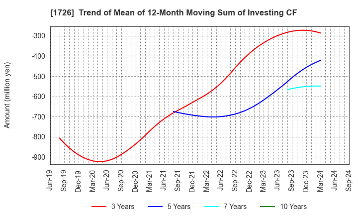 1726 Br. Holdings Corporation: Trend of Mean of 12-Month Moving Sum of Investing CF