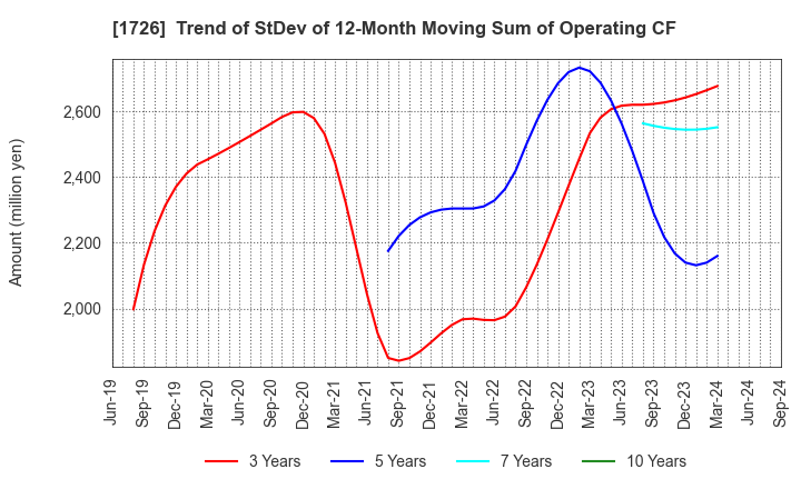 1726 Br. Holdings Corporation: Trend of StDev of 12-Month Moving Sum of Operating CF