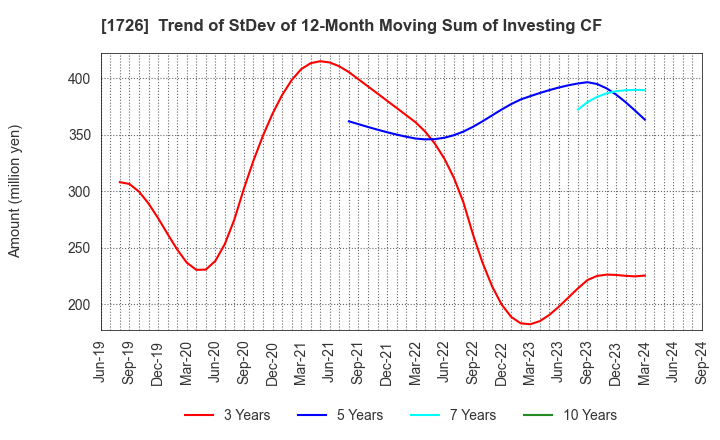 1726 Br. Holdings Corporation: Trend of StDev of 12-Month Moving Sum of Investing CF