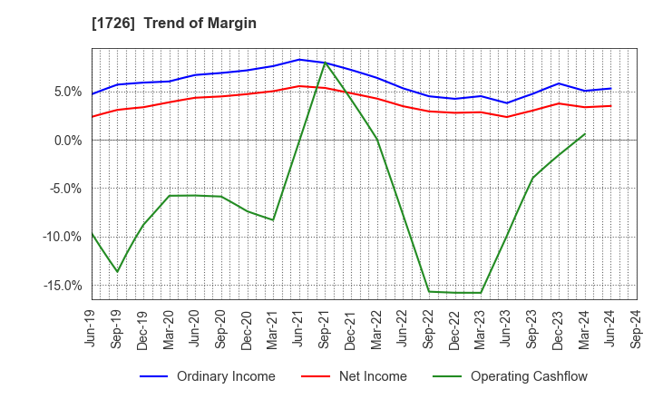 1726 Br. Holdings Corporation: Trend of Margin