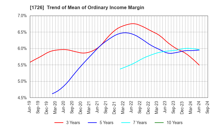 1726 Br. Holdings Corporation: Trend of Mean of Ordinary Income Margin