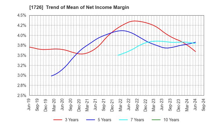 1726 Br. Holdings Corporation: Trend of Mean of Net Income Margin