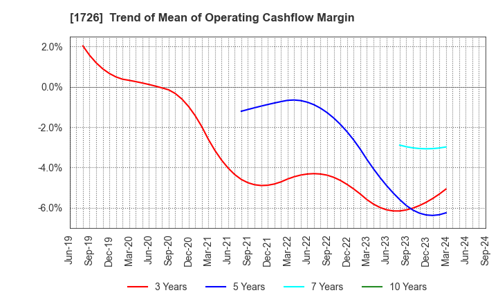 1726 Br. Holdings Corporation: Trend of Mean of Operating Cashflow Margin