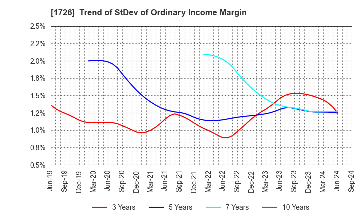 1726 Br. Holdings Corporation: Trend of StDev of Ordinary Income Margin