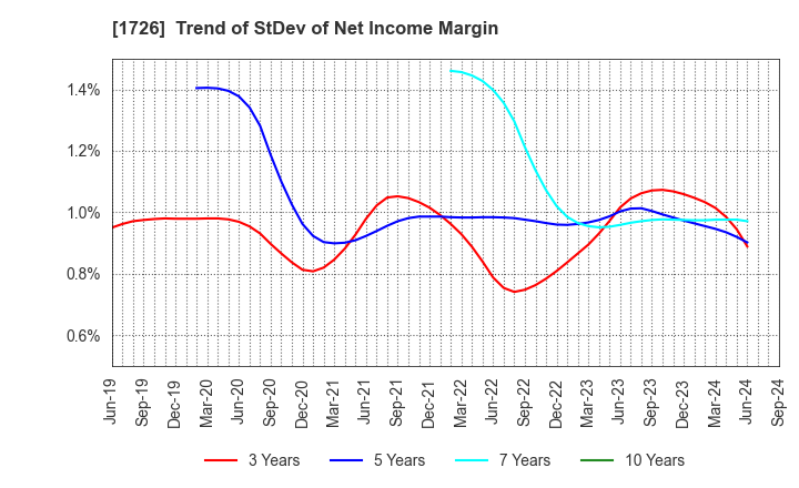 1726 Br. Holdings Corporation: Trend of StDev of Net Income Margin