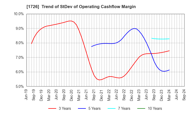 1726 Br. Holdings Corporation: Trend of StDev of Operating Cashflow Margin