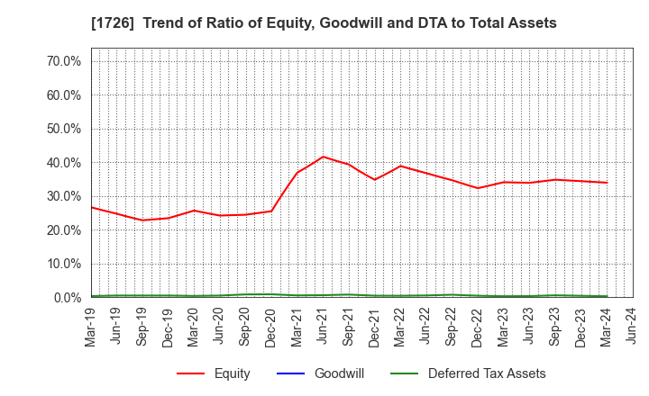 1726 Br. Holdings Corporation: Trend of Ratio of Equity, Goodwill and DTA to Total Assets