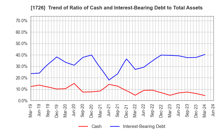 1726 Br. Holdings Corporation: Trend of Ratio of Cash and Interest-Bearing Debt to Total Assets