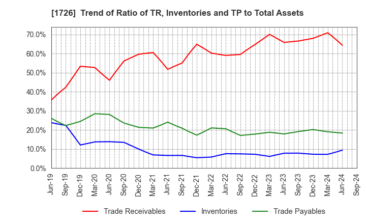 1726 Br. Holdings Corporation: Trend of Ratio of TR, Inventories and TP to Total Assets