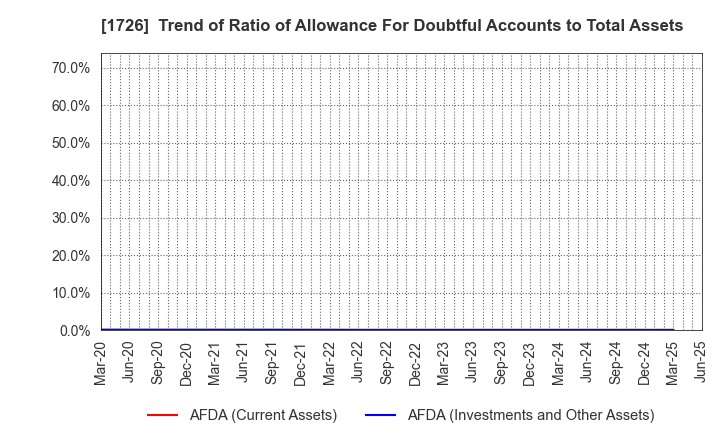 1726 Br. Holdings Corporation: Trend of Ratio of Allowance For Doubtful Accounts to Total Assets