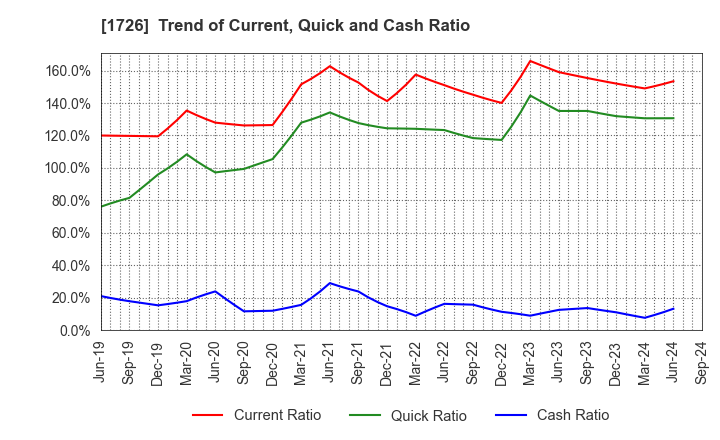 1726 Br. Holdings Corporation: Trend of Current, Quick and Cash Ratio