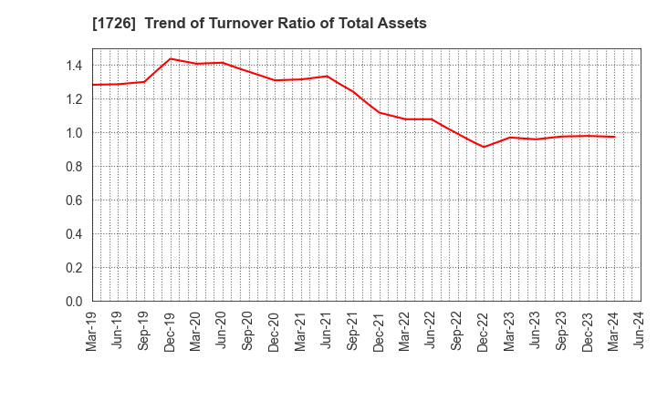 1726 Br. Holdings Corporation: Trend of Turnover Ratio of Total Assets