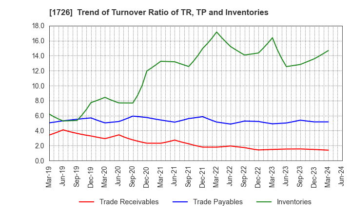1726 Br. Holdings Corporation: Trend of Turnover Ratio of TR, TP and Inventories