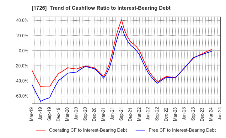 1726 Br. Holdings Corporation: Trend of Cashflow Ratio to Interest-Bearing Debt