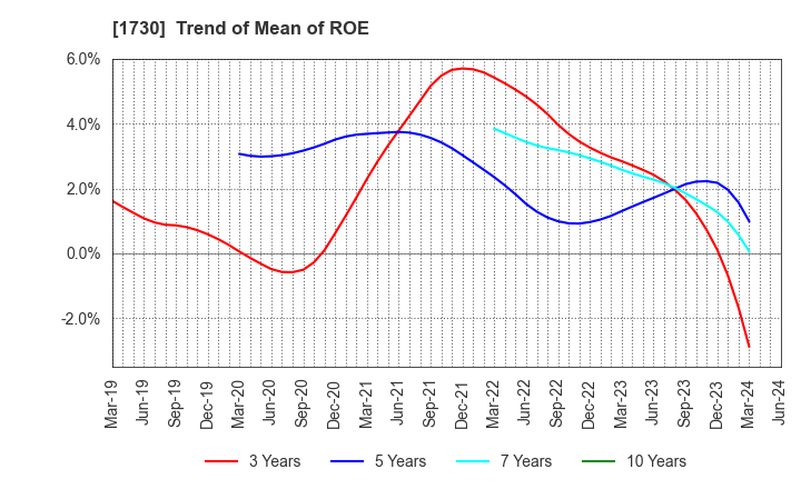 1730 ASO FOAM CRETE Co.,Ltd.: Trend of Mean of ROE
