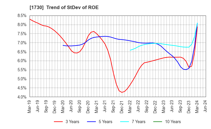 1730 ASO FOAM CRETE Co.,Ltd.: Trend of StDev of ROE