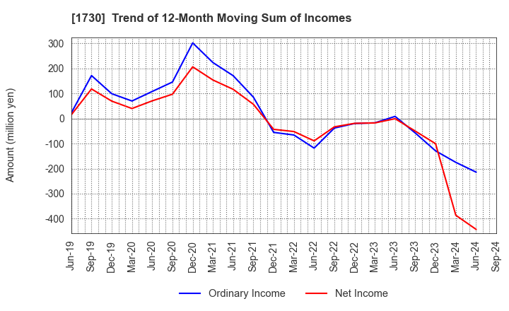 1730 ASO FOAM CRETE Co.,Ltd.: Trend of 12-Month Moving Sum of Incomes