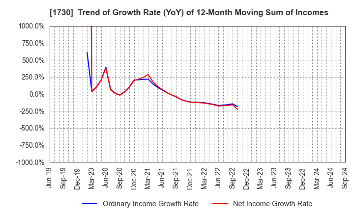 1730 ASO FOAM CRETE Co.,Ltd.: Trend of Growth Rate (YoY) of 12-Month Moving Sum of Incomes