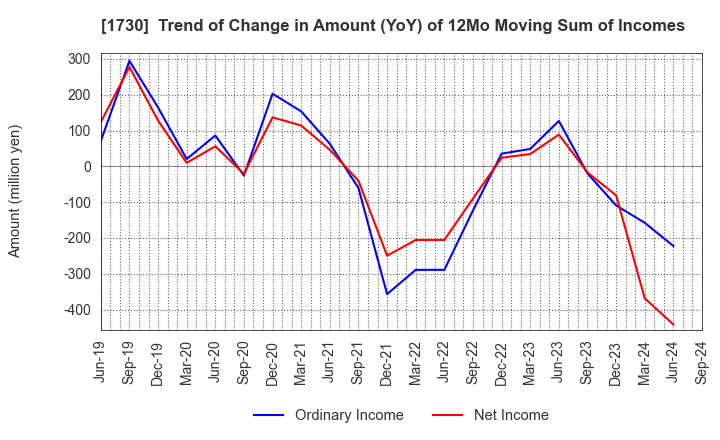 1730 ASO FOAM CRETE Co.,Ltd.: Trend of Change in Amount (YoY) of 12Mo Moving Sum of Incomes