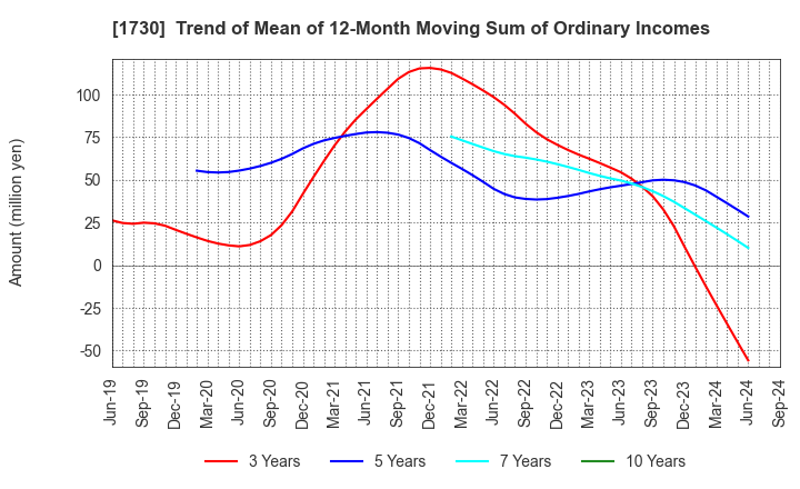 1730 ASO FOAM CRETE Co.,Ltd.: Trend of Mean of 12-Month Moving Sum of Ordinary Incomes