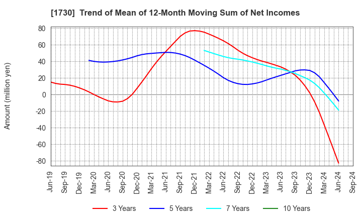 1730 ASO FOAM CRETE Co.,Ltd.: Trend of Mean of 12-Month Moving Sum of Net Incomes