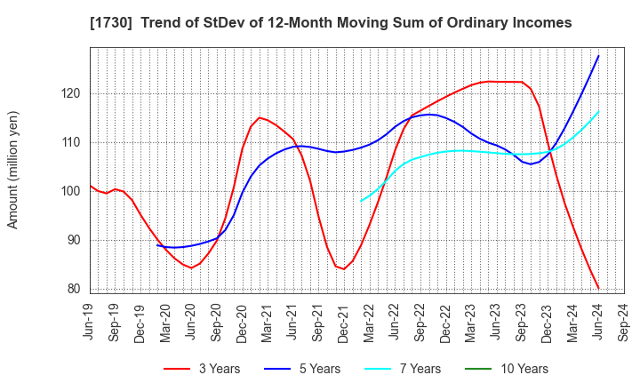 1730 ASO FOAM CRETE Co.,Ltd.: Trend of StDev of 12-Month Moving Sum of Ordinary Incomes