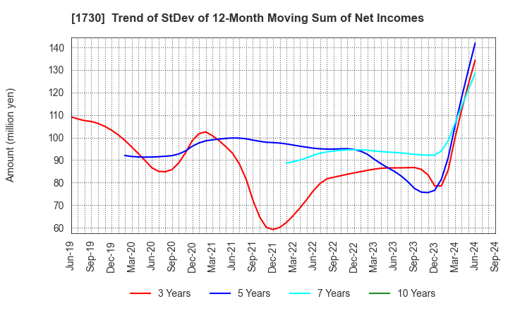 1730 ASO FOAM CRETE Co.,Ltd.: Trend of StDev of 12-Month Moving Sum of Net Incomes