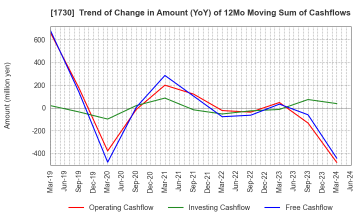 1730 ASO FOAM CRETE Co.,Ltd.: Trend of Change in Amount (YoY) of 12Mo Moving Sum of Cashflows