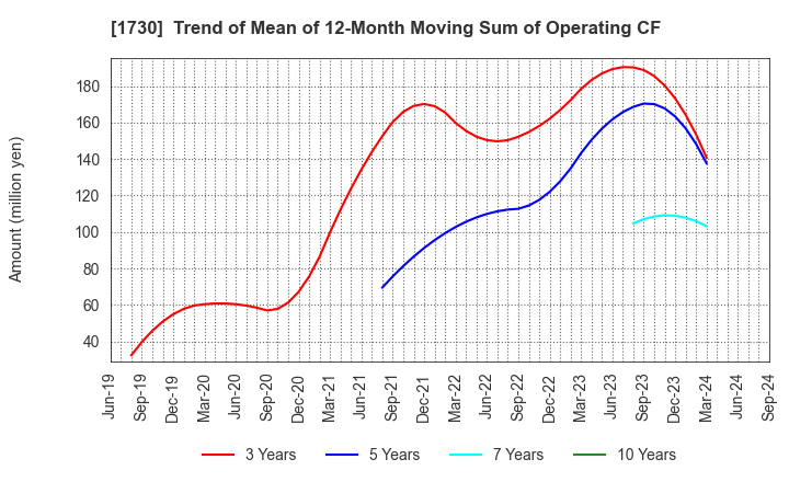 1730 ASO FOAM CRETE Co.,Ltd.: Trend of Mean of 12-Month Moving Sum of Operating CF