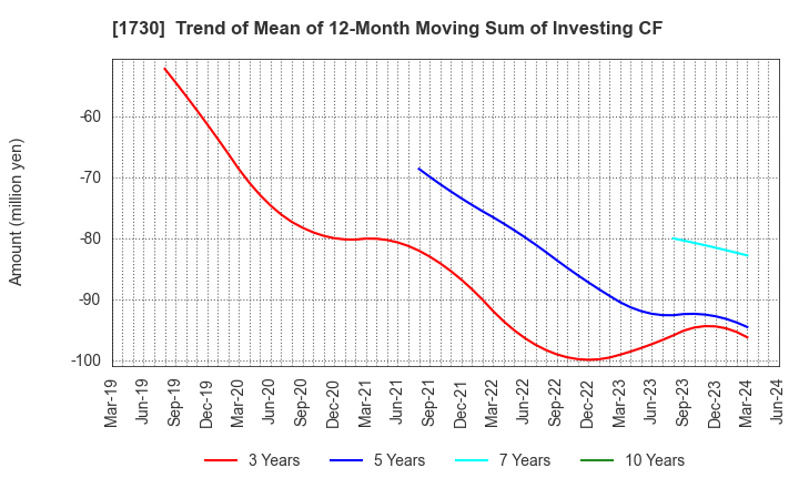 1730 ASO FOAM CRETE Co.,Ltd.: Trend of Mean of 12-Month Moving Sum of Investing CF