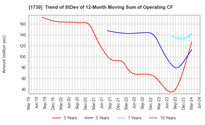 1730 ASO FOAM CRETE Co.,Ltd.: Trend of StDev of 12-Month Moving Sum of Operating CF