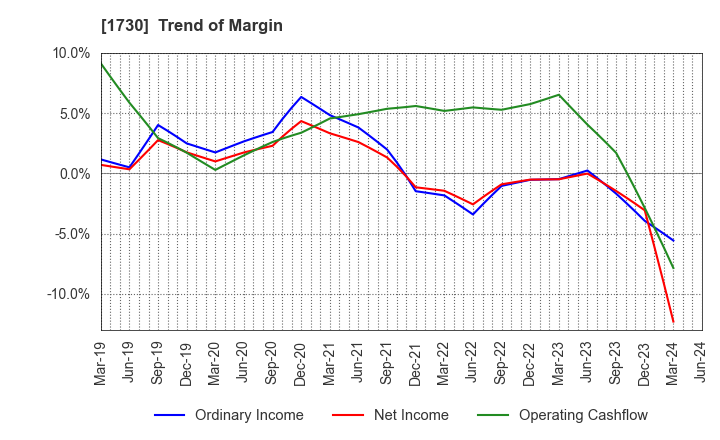 1730 ASO FOAM CRETE Co.,Ltd.: Trend of Margin