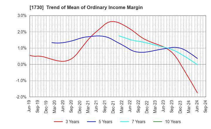 1730 ASO FOAM CRETE Co.,Ltd.: Trend of Mean of Ordinary Income Margin