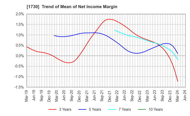 1730 ASO FOAM CRETE Co.,Ltd.: Trend of Mean of Net Income Margin