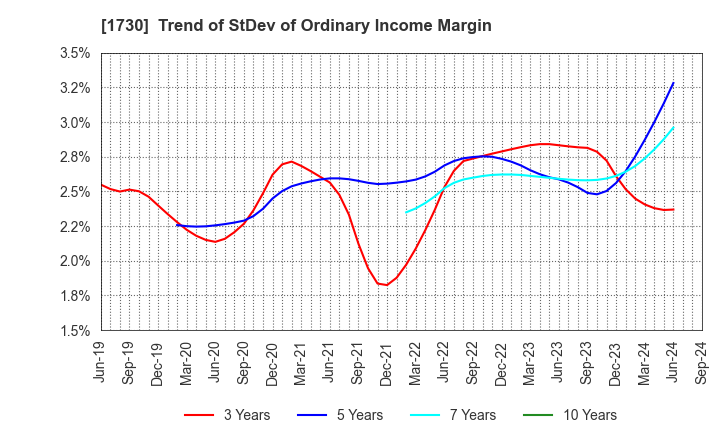 1730 ASO FOAM CRETE Co.,Ltd.: Trend of StDev of Ordinary Income Margin