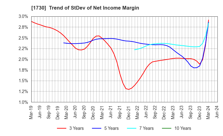 1730 ASO FOAM CRETE Co.,Ltd.: Trend of StDev of Net Income Margin