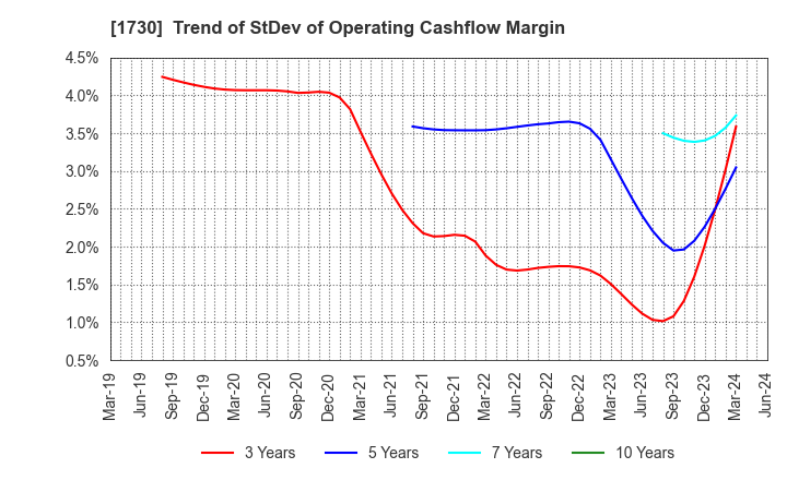 1730 ASO FOAM CRETE Co.,Ltd.: Trend of StDev of Operating Cashflow Margin