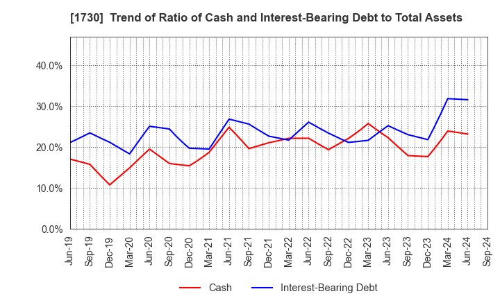 1730 ASO FOAM CRETE Co.,Ltd.: Trend of Ratio of Cash and Interest-Bearing Debt to Total Assets