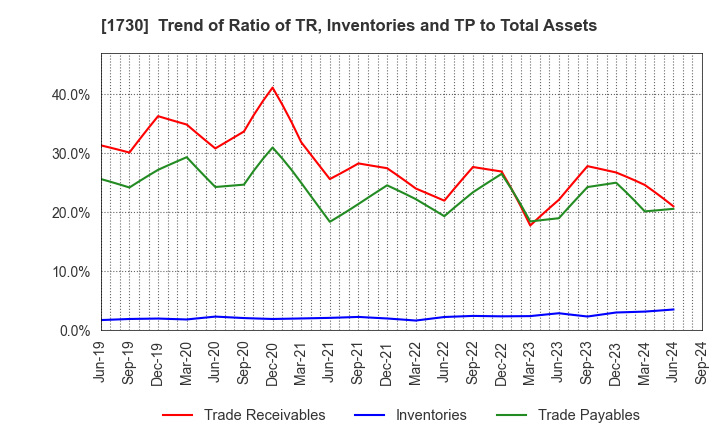 1730 ASO FOAM CRETE Co.,Ltd.: Trend of Ratio of TR, Inventories and TP to Total Assets