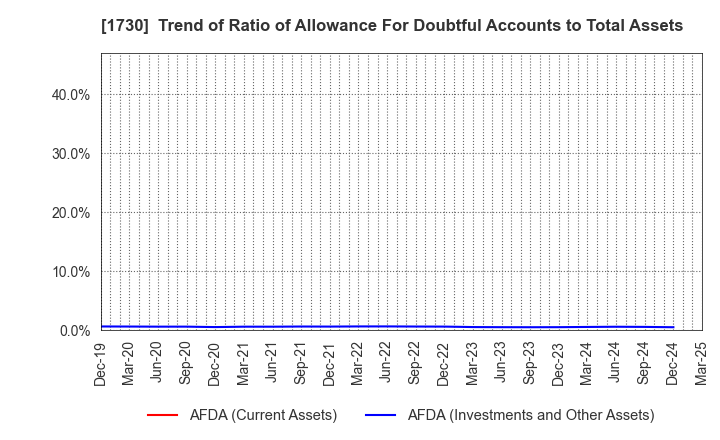 1730 ASO FOAM CRETE Co.,Ltd.: Trend of Ratio of Allowance For Doubtful Accounts to Total Assets