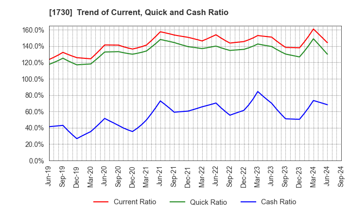 1730 ASO FOAM CRETE Co.,Ltd.: Trend of Current, Quick and Cash Ratio