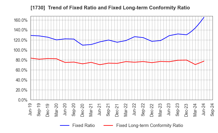 1730 ASO FOAM CRETE Co.,Ltd.: Trend of Fixed Ratio and Fixed Long-term Conformity Ratio