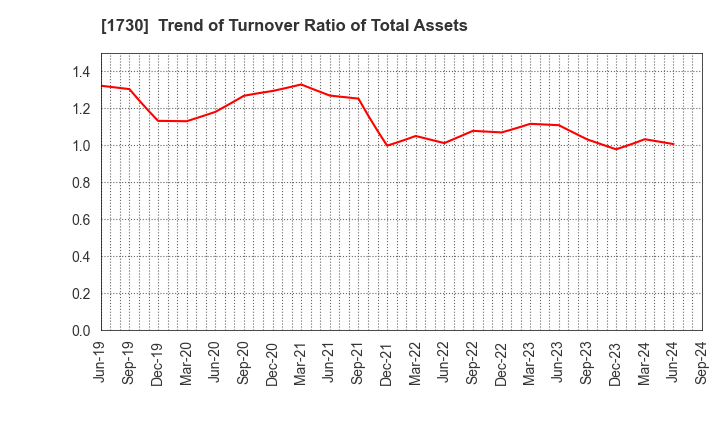 1730 ASO FOAM CRETE Co.,Ltd.: Trend of Turnover Ratio of Total Assets