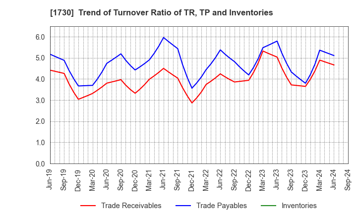 1730 ASO FOAM CRETE Co.,Ltd.: Trend of Turnover Ratio of TR, TP and Inventories