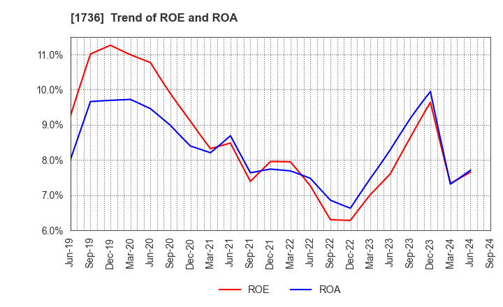 1736 OTEC CORPORATION: Trend of ROE and ROA