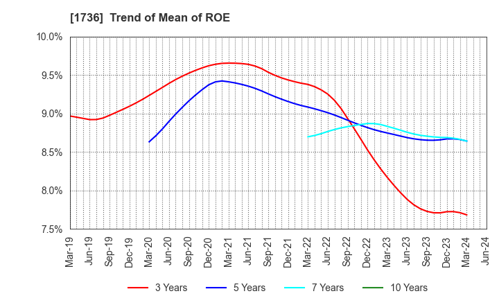 1736 OTEC CORPORATION: Trend of Mean of ROE