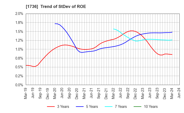 1736 OTEC CORPORATION: Trend of StDev of ROE